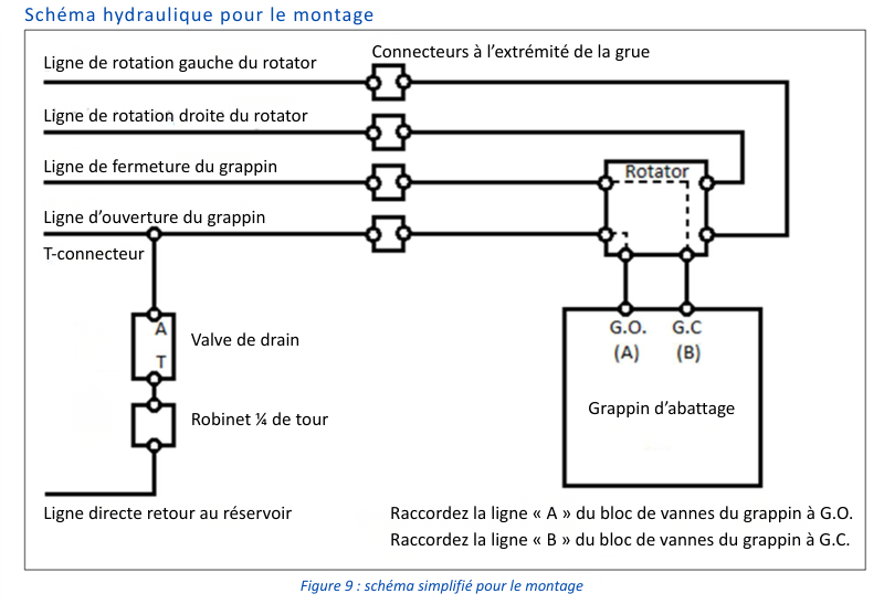 Schéma hydraulique pour le montage GMT Equipment schéma hydraulique pour le montage du grappin GMT Equipment oberle forest equip GMT035 GMT050